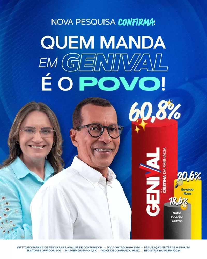 Em pesquisa registrada no TSE, Genival amplia vantagem: 60,8% x 20,6% de Euvaldo.