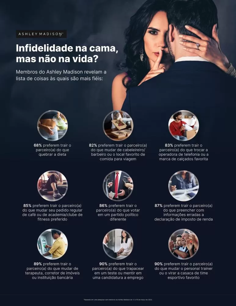 Fidelidade Seletiva | Eleitores preferem trair parceiro antes de partido político.