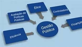 Gestão Pública e o Processo Administrativo para Produtividade dos Gastos.