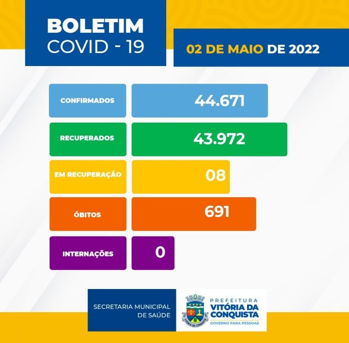 Boletim Covid-19: seis casos confirmados e nenhum óbito nos últimos três dias