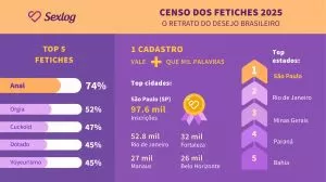 Nordeste confirma liderança do sexo anal e revela região marcada por performance, intensidade e polos urbanos fortes no Censo dos Fetiches 2025.