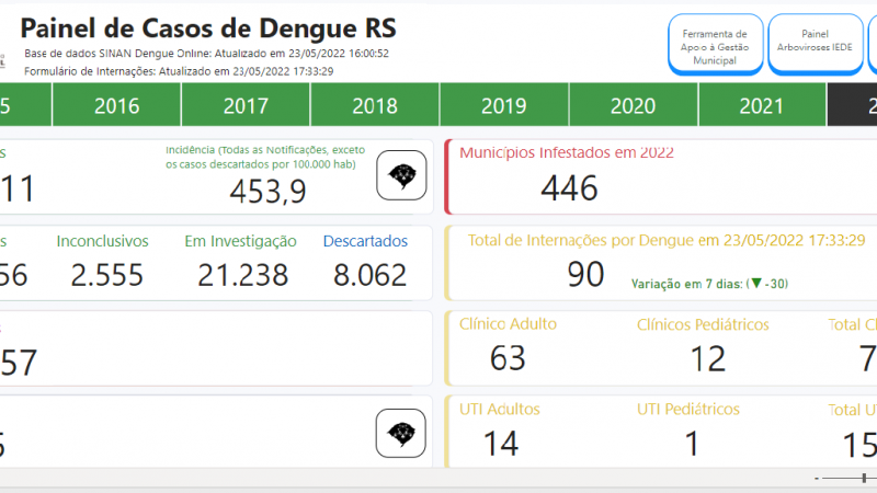 Novo painel para monitoramento da dengue no Estado é lançado pela Secretaria da Saúde