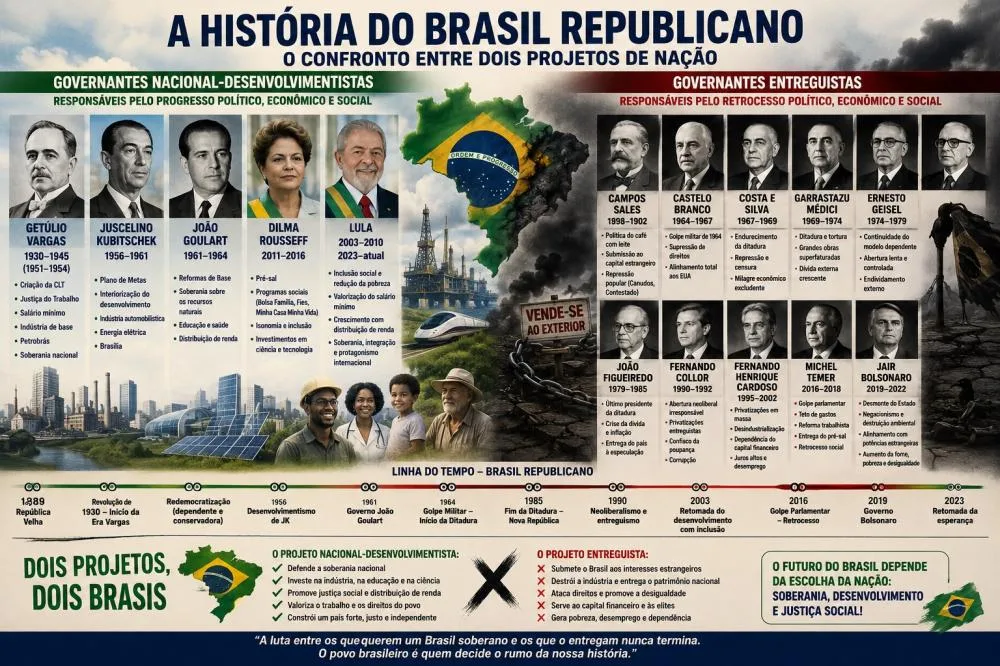 OS “ENTREGUISTAS” E OS NACIONAL-DESENVOLVIMENTISTAS AO LONGO DA HISTÓRIA DO BRASIL E NA ERA CONTEMPORÂNEA.