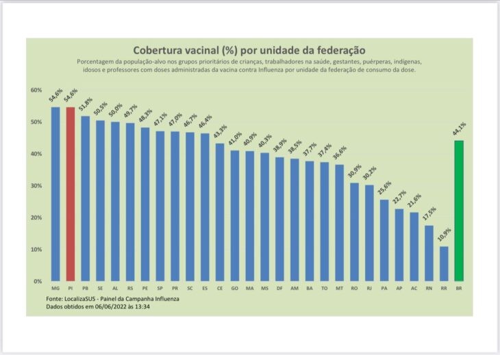 Piauí tem a maior cobertura vacinal contra influenza do Brasil