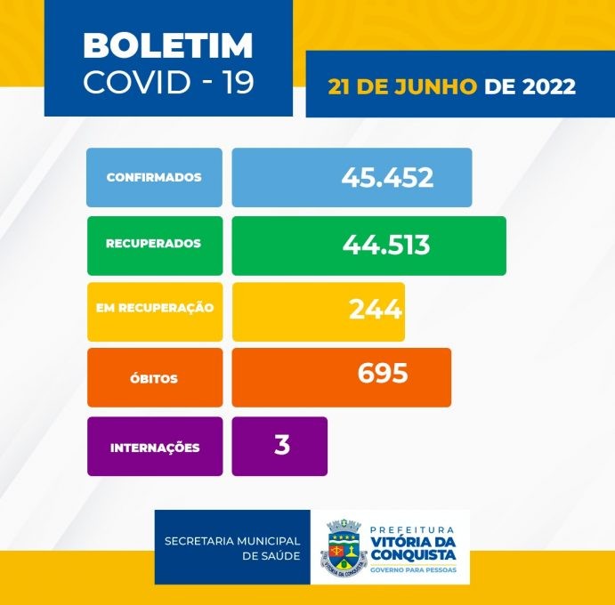 Boletim Covid-19: um óbito e 158 novos casos confirmados em Vitória da Conquista