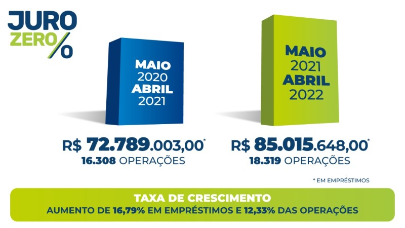 Com aumento de 16% em 12 meses, Programa Juro Zero concede R$ 85 milhões em empréstimos 