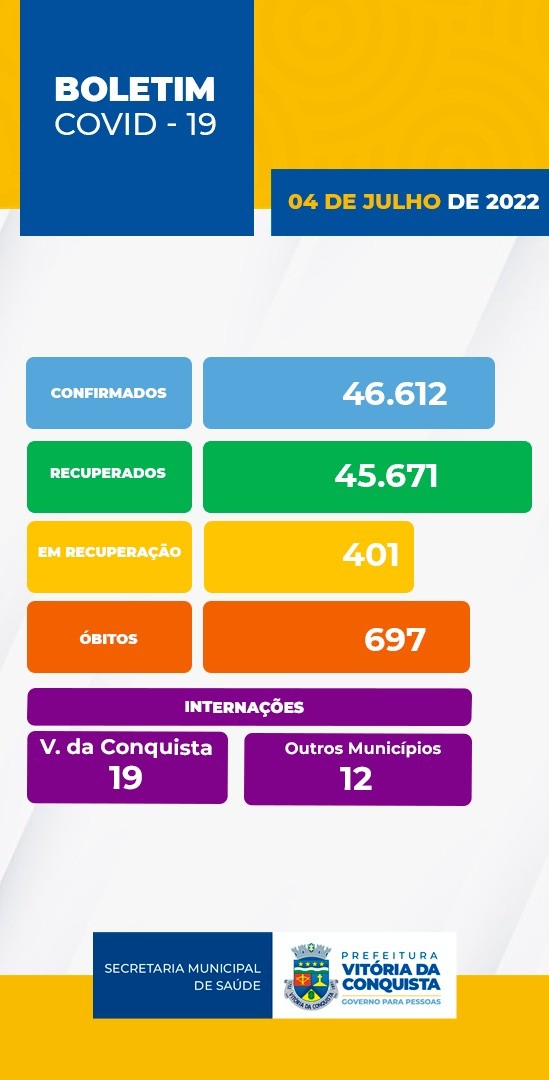 Boletim Covid-19: Vitória da Conquista tem um óbito e 199 novos casos confirmados