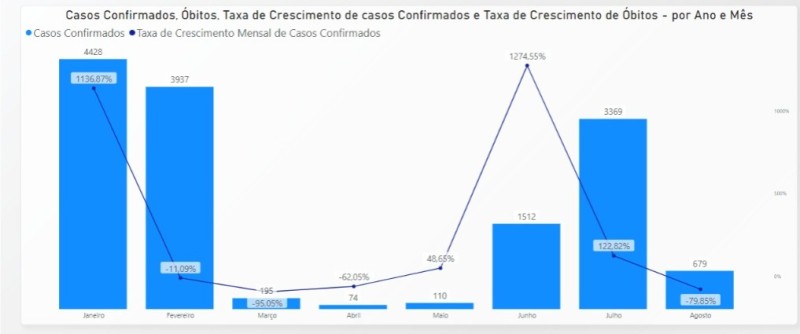 Números de casos confirmados da Covid-19 apresentam queda após ritmo de transmissão elevado