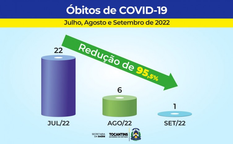 Tocantins tem queda de contaminação e óbitos por covid-19