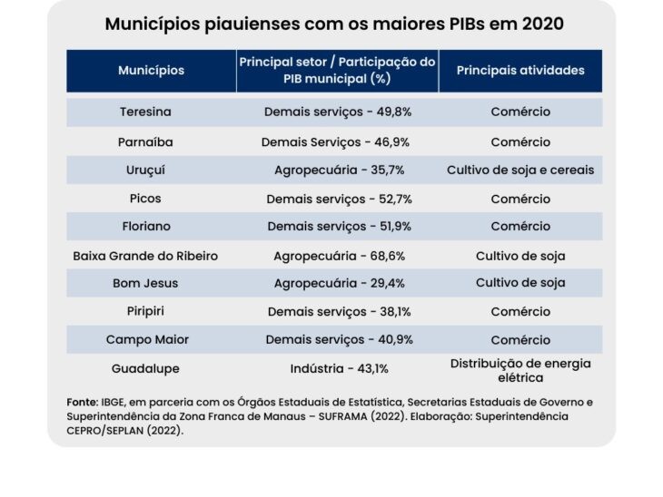 Seplan apresenta PIB dos Municípios 2020