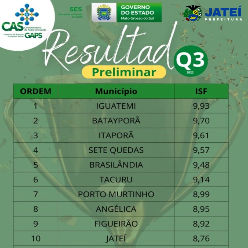 Jateí continua entre os 10 primeiros no Ranking do Previne Brasil.