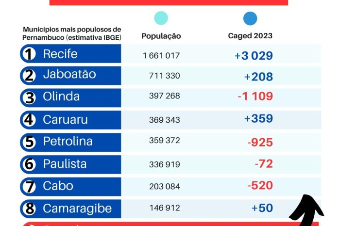 Garanhuns é a cidade que mais gera empregos em Pernambuco, depois de Recife, aponta CAGED