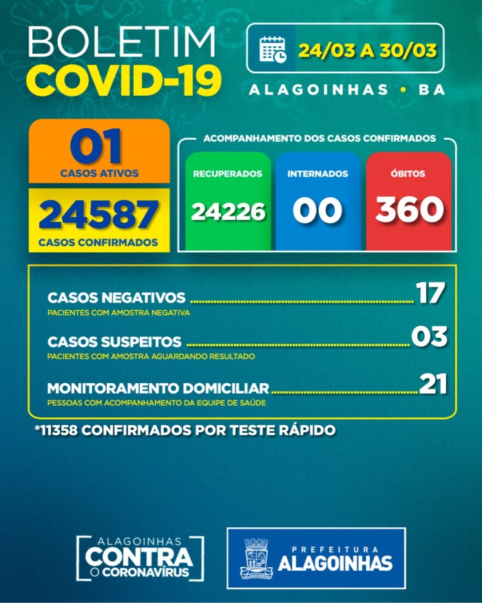 Boletim Covid-19: confira a atualização desta semana (24 a 30 de março)