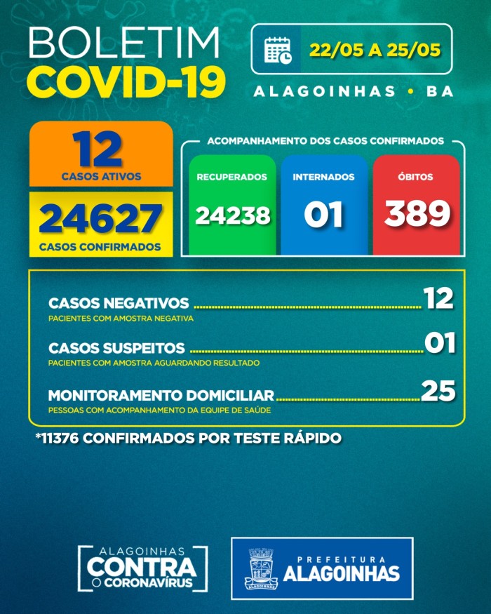 Boletim Covid-19: confira a atualização desta semana (22 a 25 de maio)