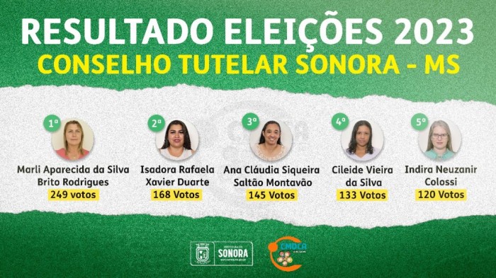 RESULTADO DA ELEIÇÃO PARA CONSELHO TUTELAR 2023