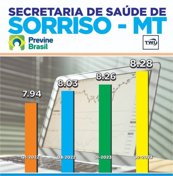 Com 8,28, Sorriso sobe no ranking do Previne Brasil
