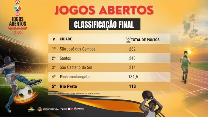 Com 33 medalhas, Rio Preto fecha os jogos na quinta colocação